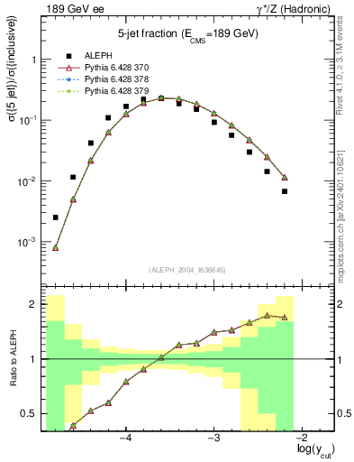 Plot of rate-5jet in 189 GeV ee collisions