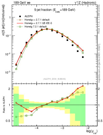 Plot of rate-5jet in 189 GeV ee collisions