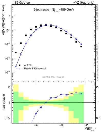 Plot of rate-5jet in 189 GeV ee collisions
