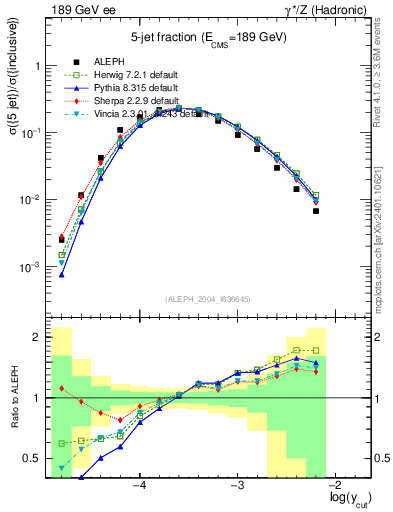 Plot of rate-5jet in 189 GeV ee collisions