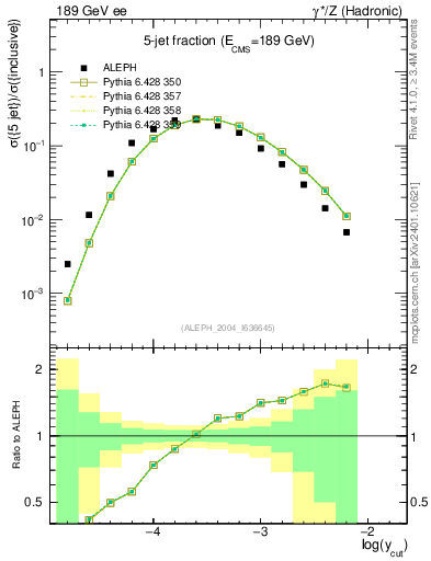 Plot of rate-5jet in 189 GeV ee collisions