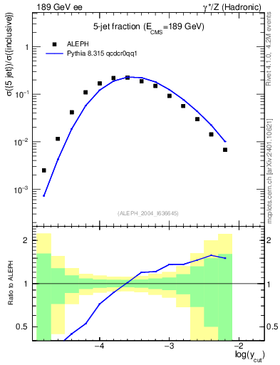 Plot of rate-5jet in 189 GeV ee collisions