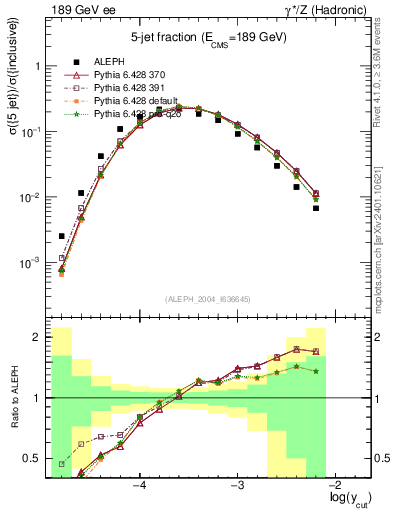Plot of rate-5jet in 189 GeV ee collisions