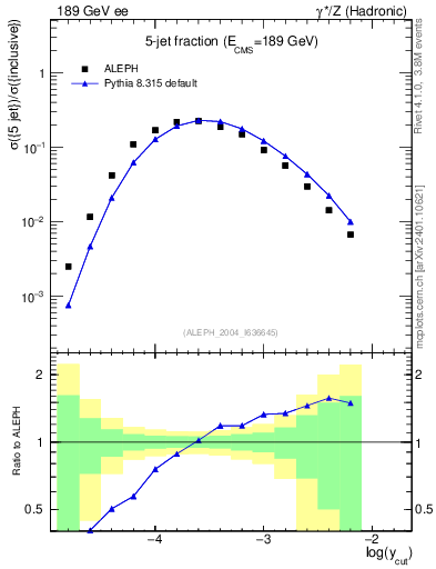 Plot of rate-5jet in 189 GeV ee collisions