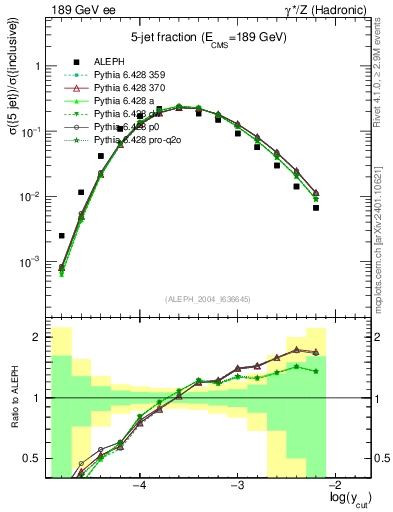 Plot of rate-5jet in 189 GeV ee collisions