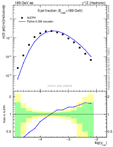 Plot of rate-5jet in 189 GeV ee collisions