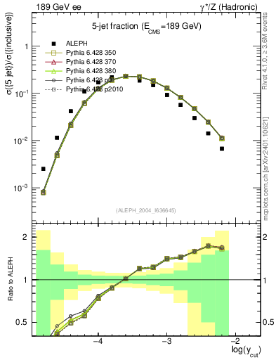Plot of rate-5jet in 189 GeV ee collisions