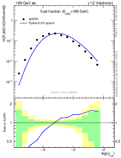 Plot of rate-5jet in 189 GeV ee collisions