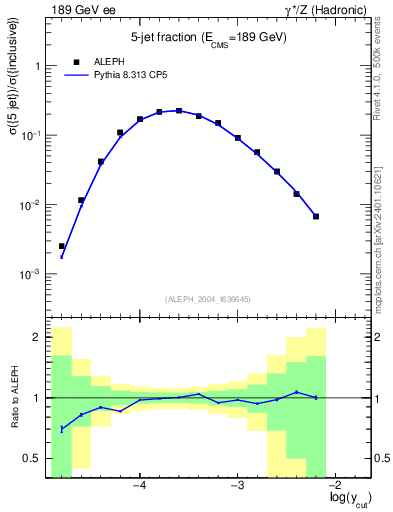 Plot of rate-5jet in 189 GeV ee collisions