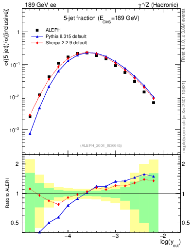 Plot of rate-5jet in 189 GeV ee collisions