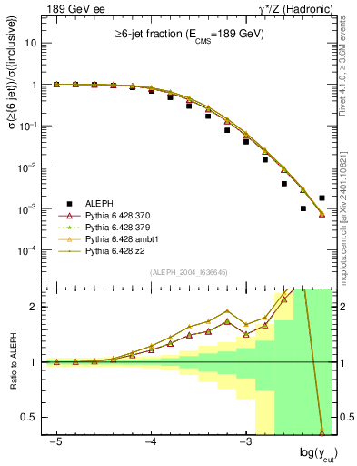Plot of rate-6jet in 189 GeV ee collisions