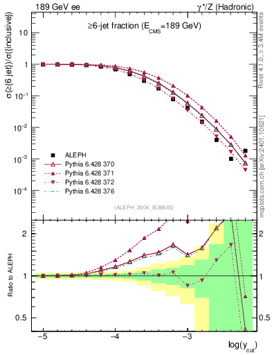 Plot of rate-6jet in 189 GeV ee collisions