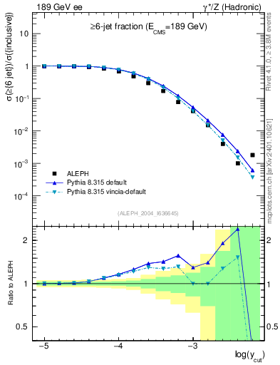 Plot of rate-6jet in 189 GeV ee collisions