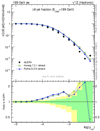 Plot of rate-6jet in 189 GeV ee collisions
