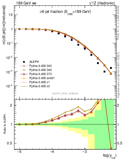 Plot of rate-6jet in 189 GeV ee collisions