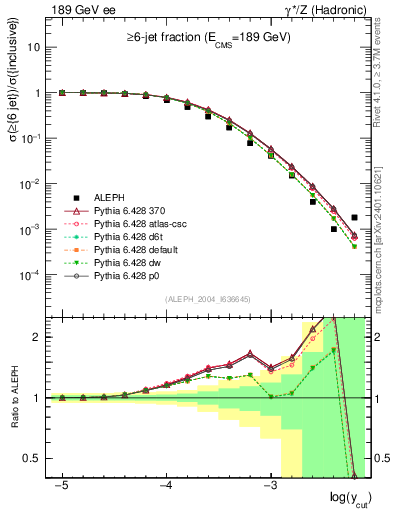 Plot of rate-6jet in 189 GeV ee collisions