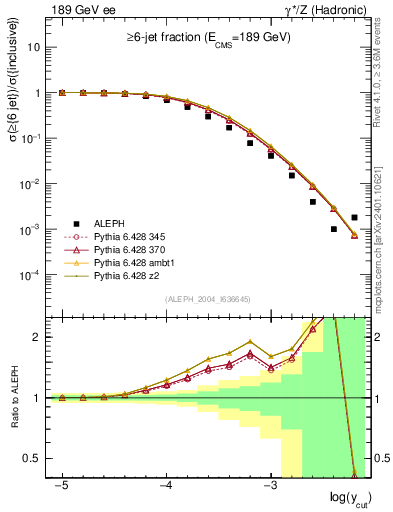 Plot of rate-6jet in 189 GeV ee collisions