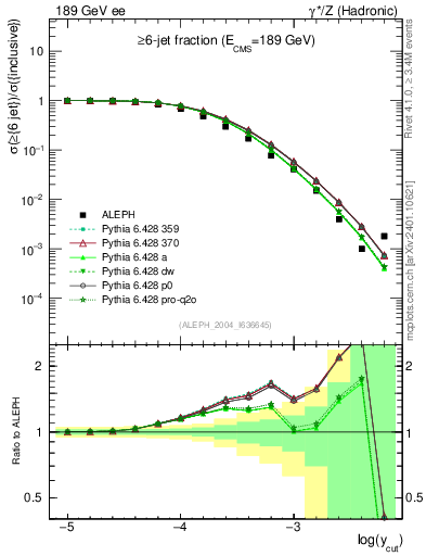 Plot of rate-6jet in 189 GeV ee collisions