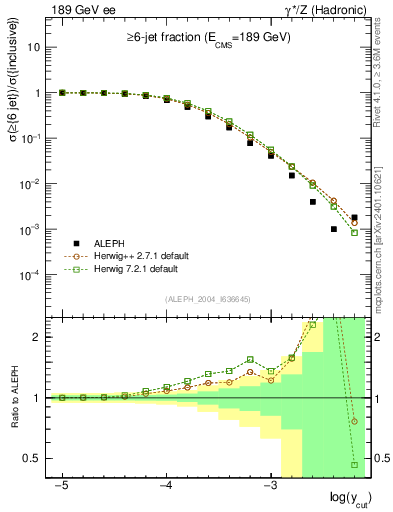 Plot of rate-6jet in 189 GeV ee collisions