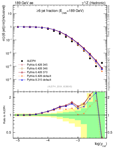 Plot of rate-6jet in 189 GeV ee collisions