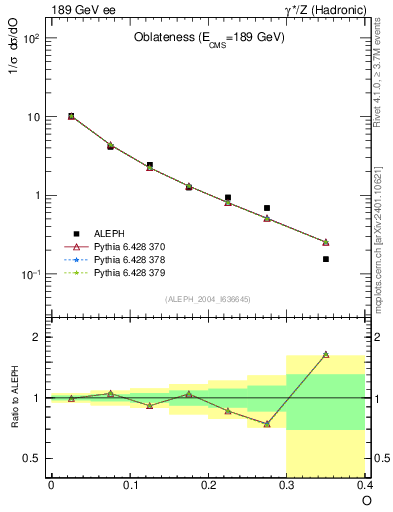 Plot of tO in 189 GeV ee collisions