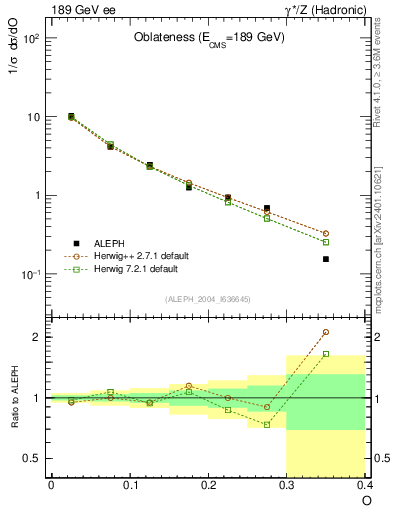 Plot of tO in 189 GeV ee collisions