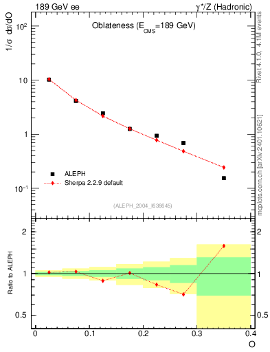 Plot of tO in 189 GeV ee collisions