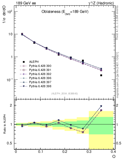 Plot of tO in 189 GeV ee collisions