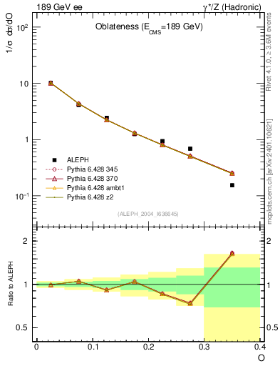 Plot of tO in 189 GeV ee collisions