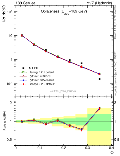 Plot of tO in 189 GeV ee collisions