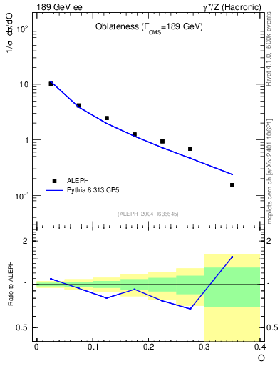 Plot of tO in 189 GeV ee collisions
