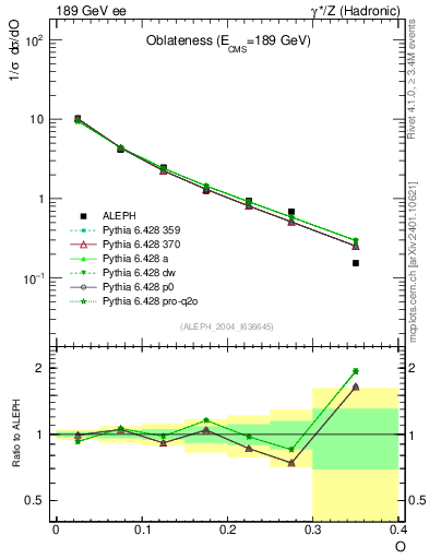 Plot of tO in 189 GeV ee collisions
