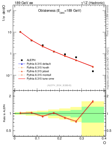 Plot of tO in 189 GeV ee collisions