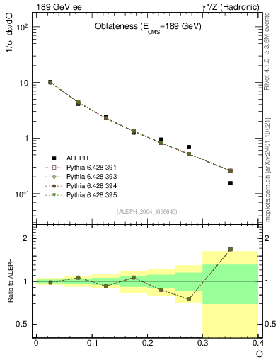 Plot of tO in 189 GeV ee collisions