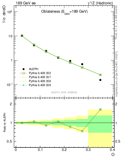 Plot of tO in 189 GeV ee collisions