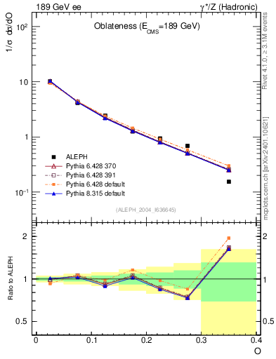 Plot of tO in 189 GeV ee collisions