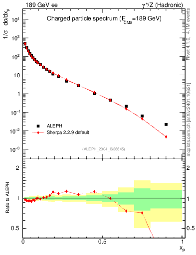 Plot of x in 189 GeV ee collisions