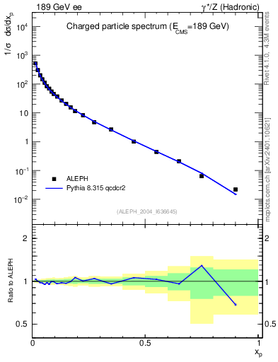 Plot of x in 189 GeV ee collisions