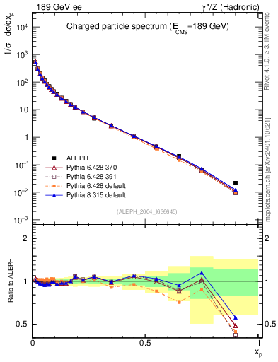 Plot of x in 189 GeV ee collisions