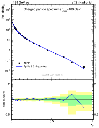Plot of x in 189 GeV ee collisions