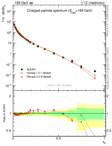 Plot of x in 189 GeV ee collisions