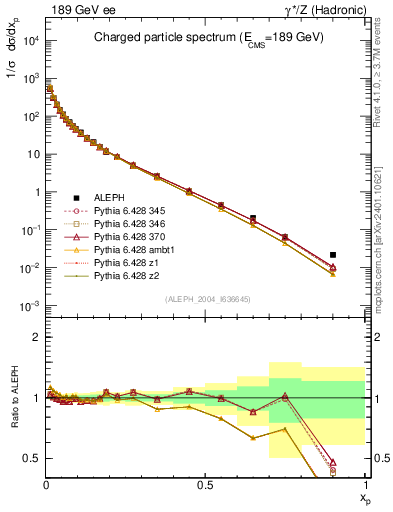 Plot of x in 189 GeV ee collisions