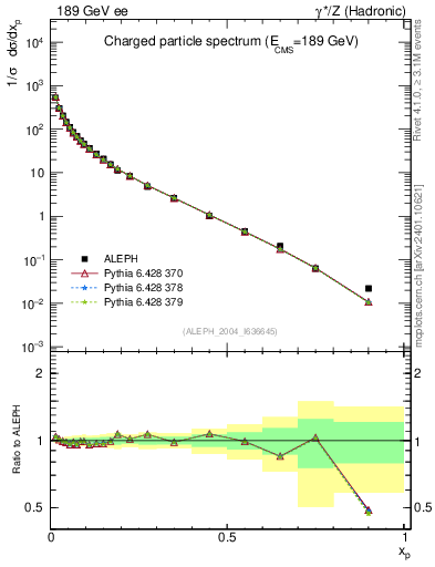 Plot of x in 189 GeV ee collisions