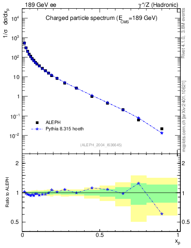 Plot of x in 189 GeV ee collisions