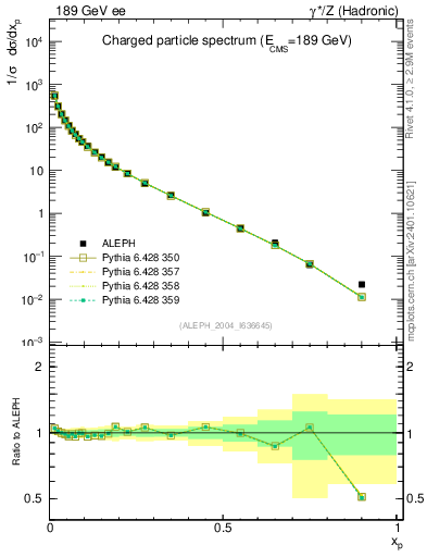 Plot of x in 189 GeV ee collisions