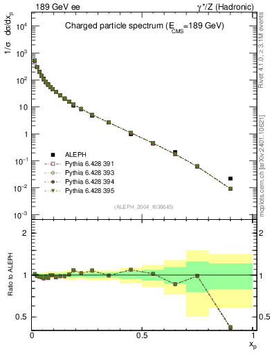 Plot of x in 189 GeV ee collisions