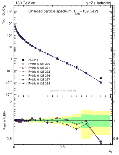 Plot of x in 189 GeV ee collisions