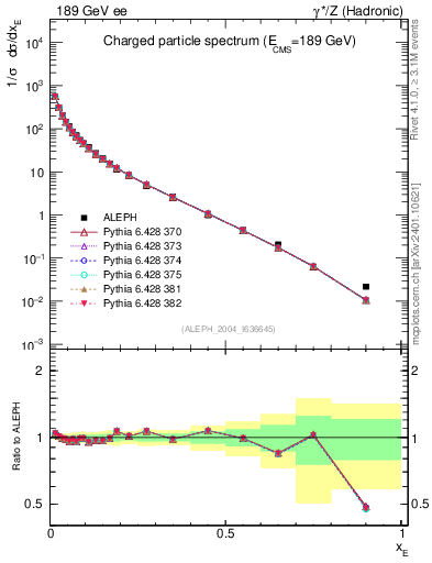 Plot of xE in 189 GeV ee collisions