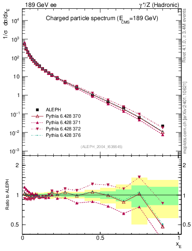 Plot of xE in 189 GeV ee collisions