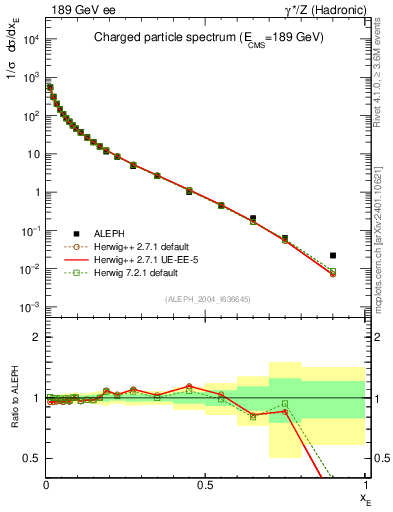 Plot of xE in 189 GeV ee collisions